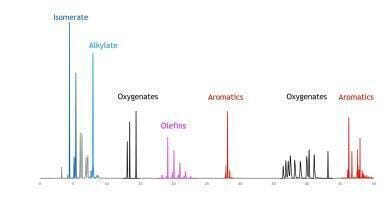 Alternatives for FIA to determine hydrocarbon type content